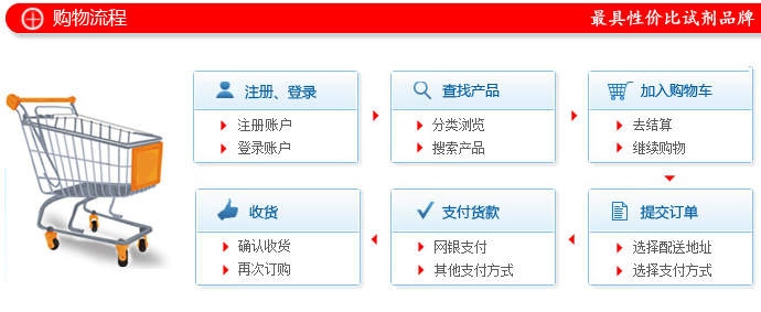 將來試劑的訂購流程