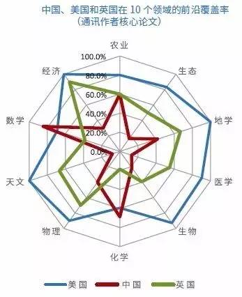 中國、美國和英國在10個領域的前沿覆蓋率