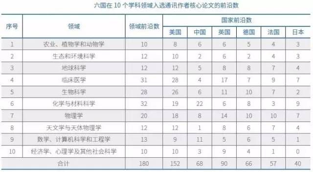 中國、美國和英國在10個領域的前沿覆蓋率1