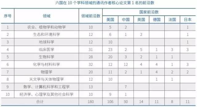 中國、美國和英國在10個領域的前沿覆蓋率2