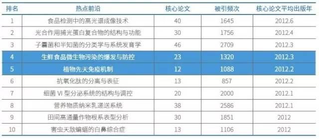 農業、植物學和動物學
