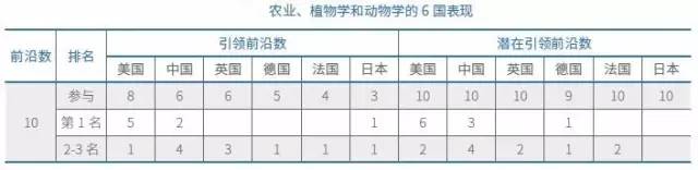 農業、植物學和動物學的6國表現