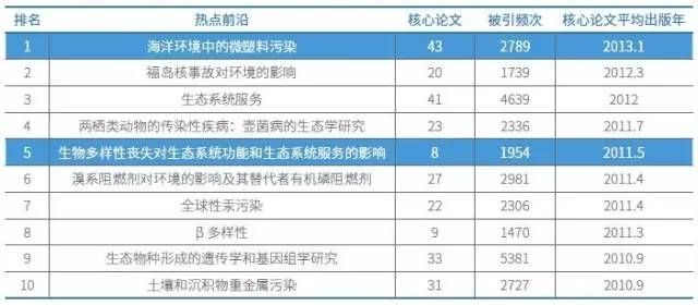 生態與環境科學