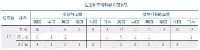 生態與環境科學的6國表現