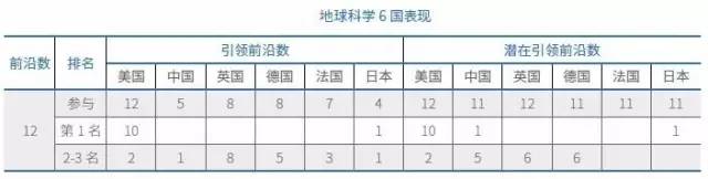 地球科學的6國表現