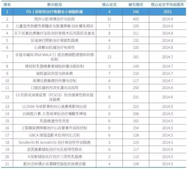 臨床醫學領域有21項研究入選今年的新興前沿
