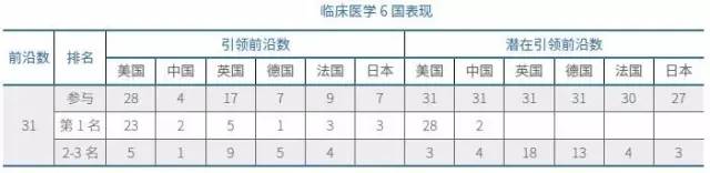 臨床醫學的6國表現