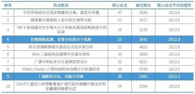 生物科學