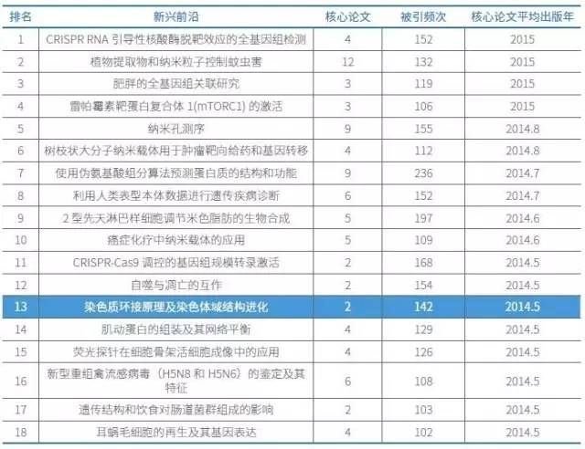 生物科學領域有18項研究入選新興前沿