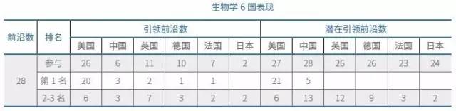 生物科學的6國表現