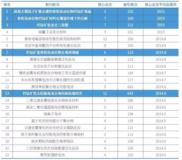 化學與材料科學領域有22項研究入選新興前沿