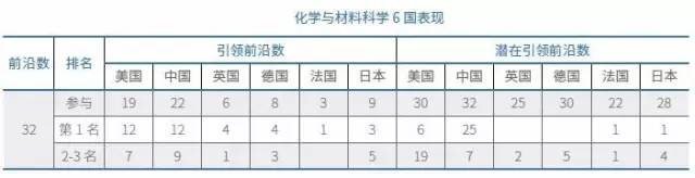化學與材料科學6國表現