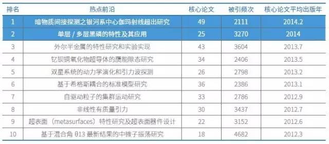 物理學