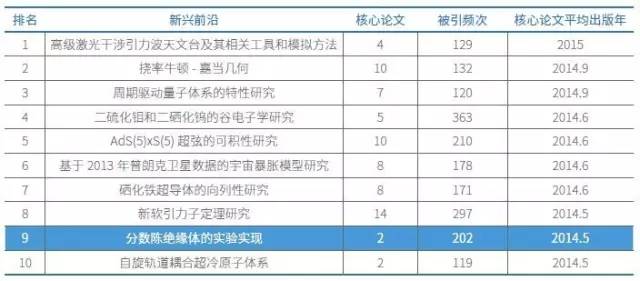 物理學領域有10項研究入選新興前沿