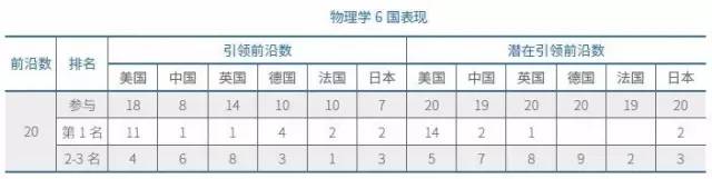 物理學6國表現
