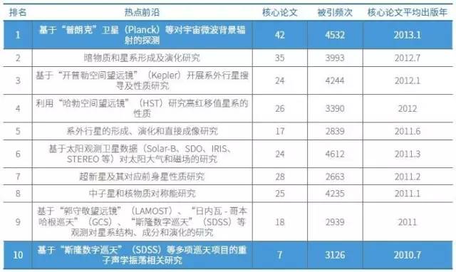天文學與天體物理學