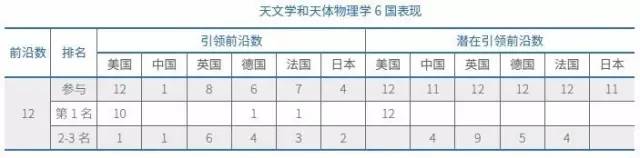 天文學與天體物理學6國表現
