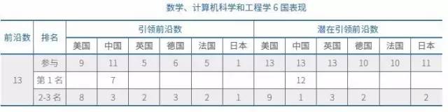 數學、計算機科學與工程學6國表現
