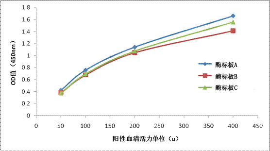 雙抗體夾心法：包被山羊抗人抗體檢測陽性血清中抗原